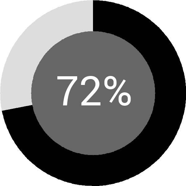 Assoliment: 72%