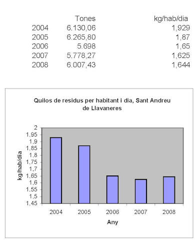 Gràcies de l'evolució dels residus a Llavaneres