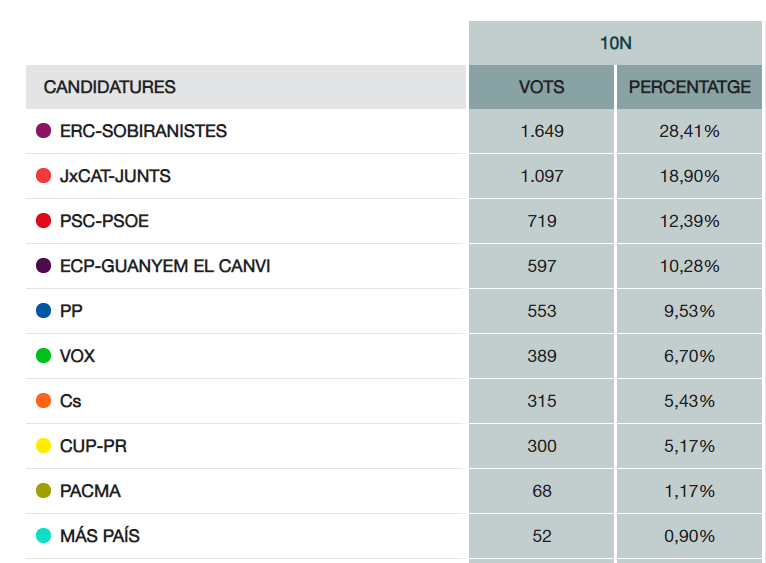 Resultats 10N 2019