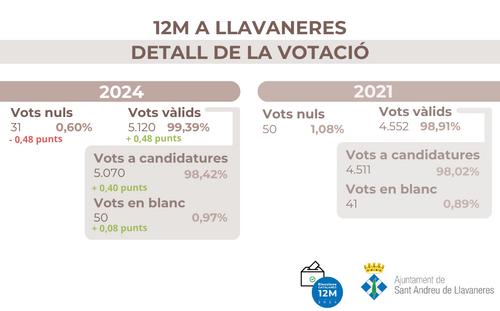 12M - Detalls de la votació