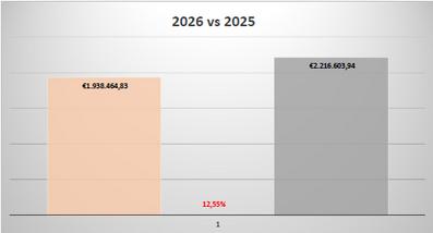 Inversions comparativa 2026 vs 2025