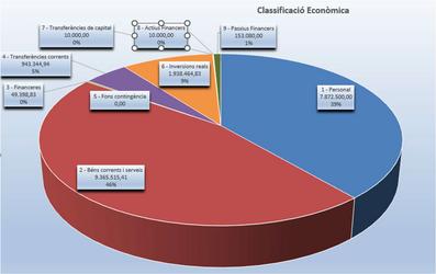Despeses pressupost 2026
