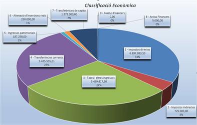 Ingressos Pressupost 2026
