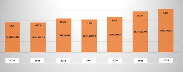 Hist&ograve;ric pressupost