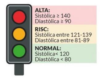 Semàfor de la hipertensió