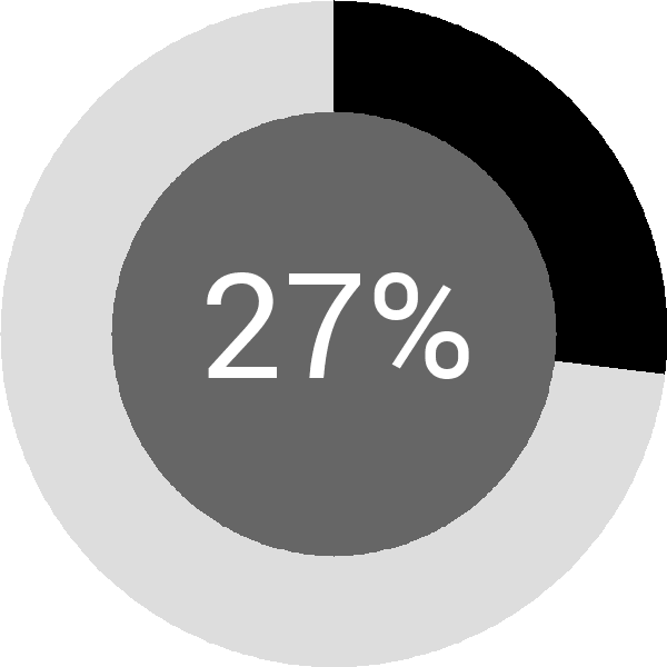 Assoliment: 27.2%