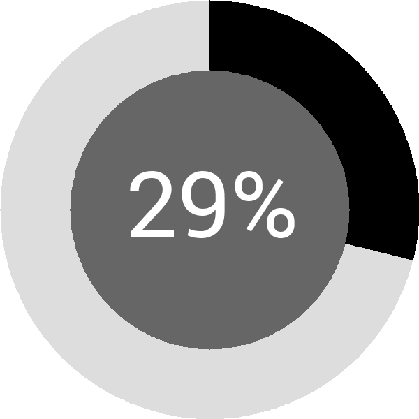 Assoliment: 29.2%