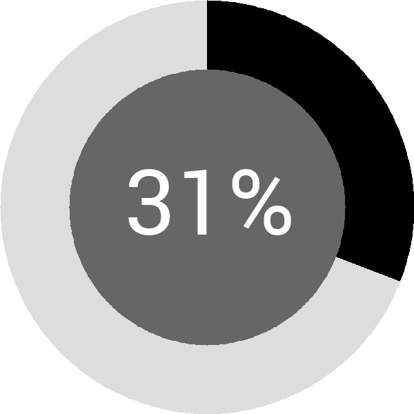 Assoliment: 31.9%