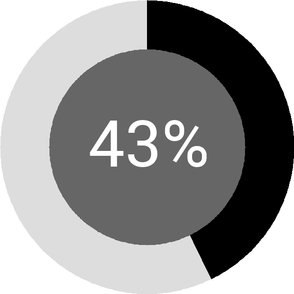 Assoliment: 43.1%
