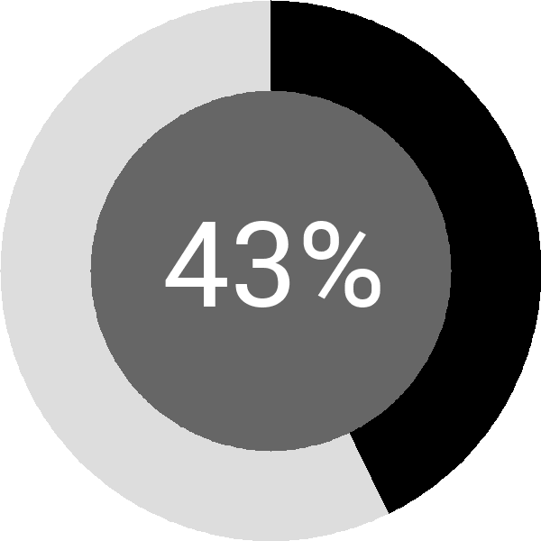 Assoliment: 43.9%