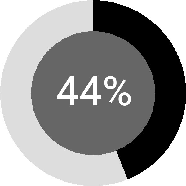 Assoliment: 44.4%