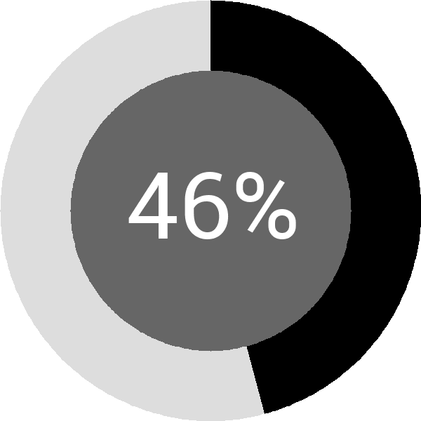Assoliment: 46%