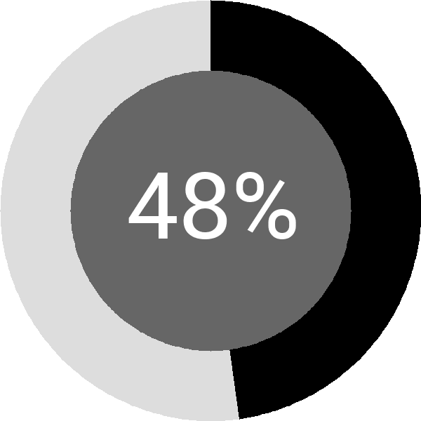 Assoliment: 48%
