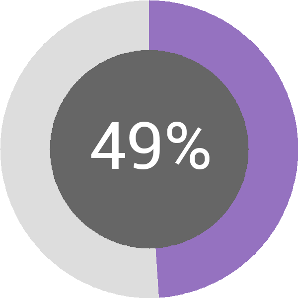 Assoliment: 49%