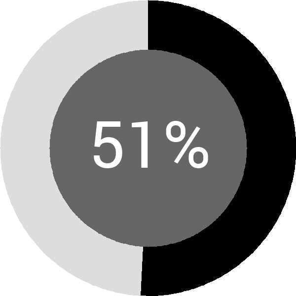 Assoliment: 51.9%