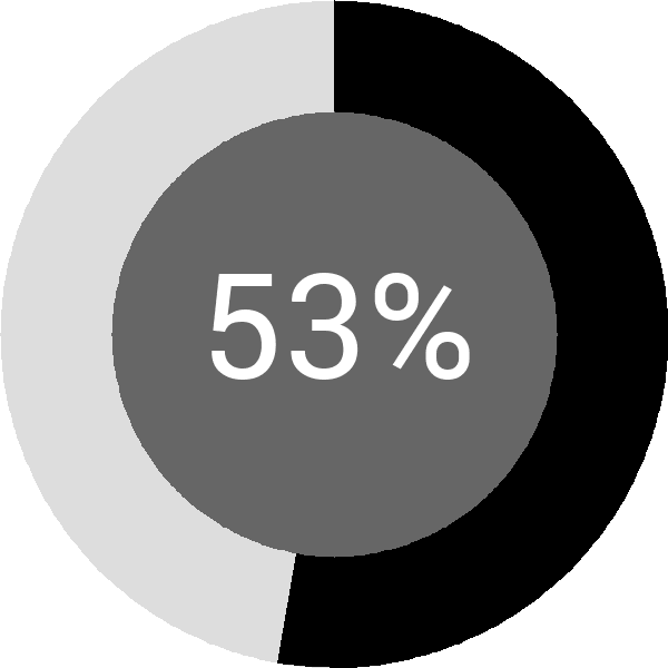 Assoliment: 53.4%