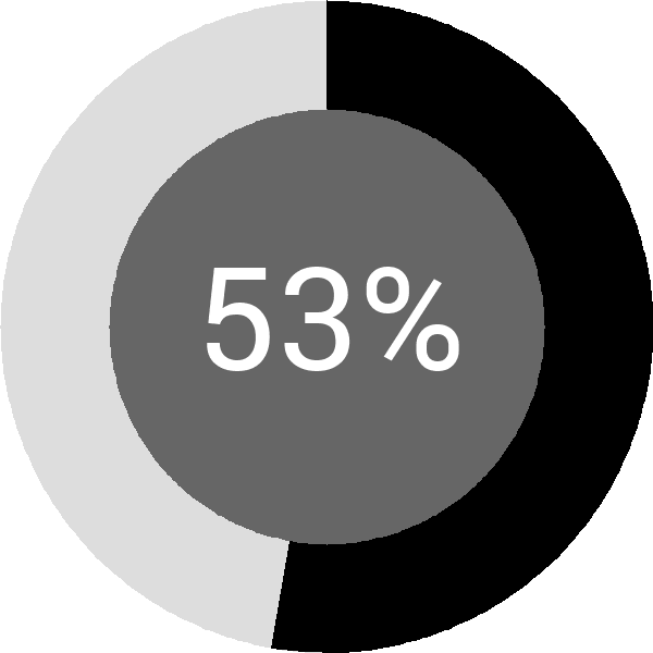 Assoliment: 53.5%