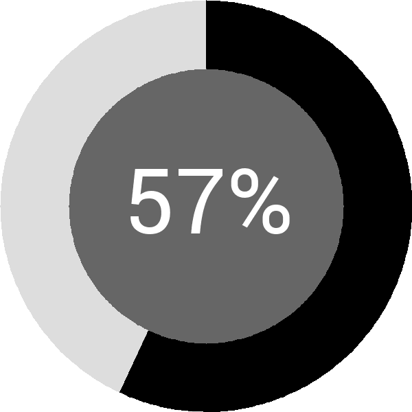 Assoliment: 57.1%