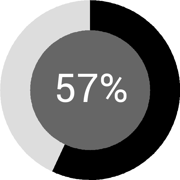 Assoliment: 57.3%
