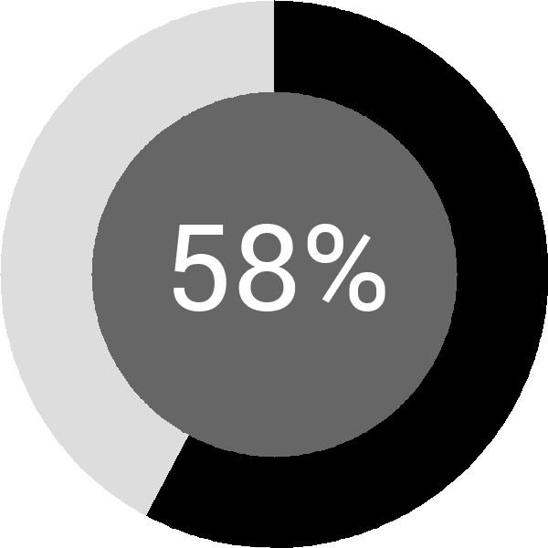 Assoliment: 58.4%