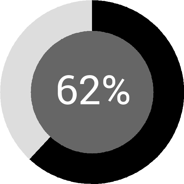 Assoliment: 62.6%