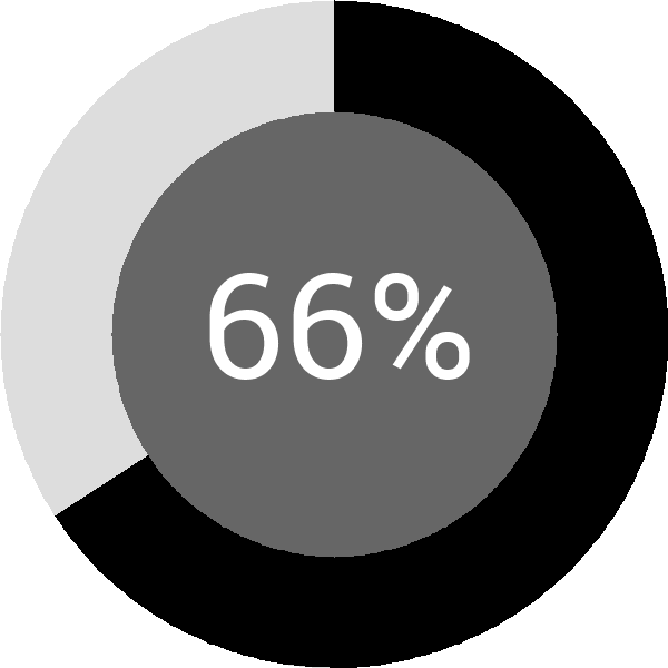 Assoliment: 66.7%