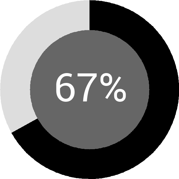 Assoliment: 67.8%