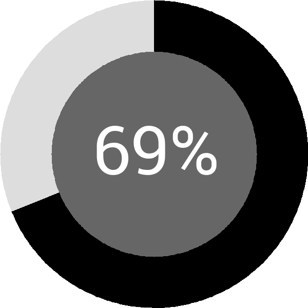 Assoliment: 69.5%