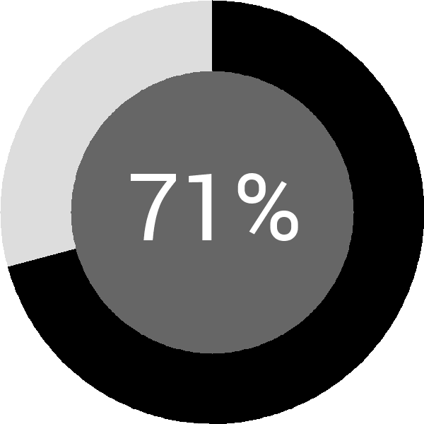 Assoliment: 71.3%