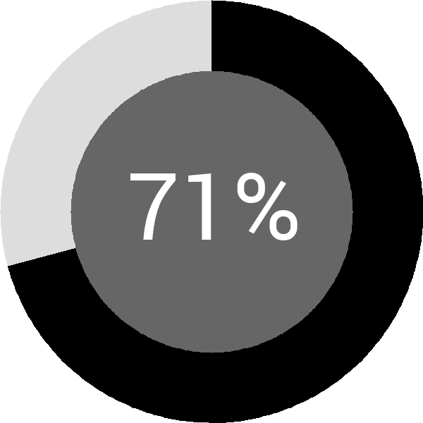 Assoliment: 71.7%