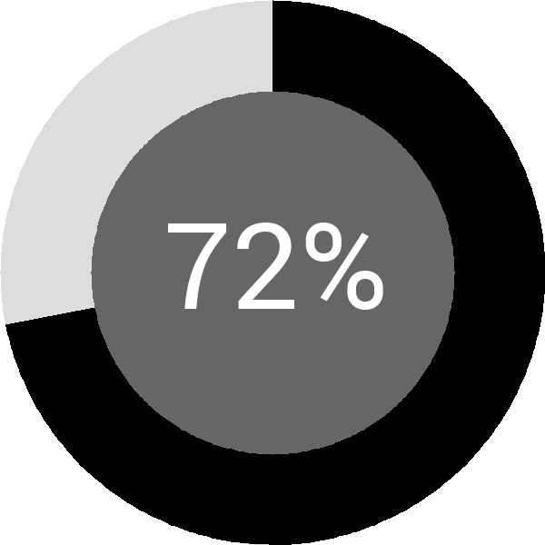 Assoliment: 72.9%