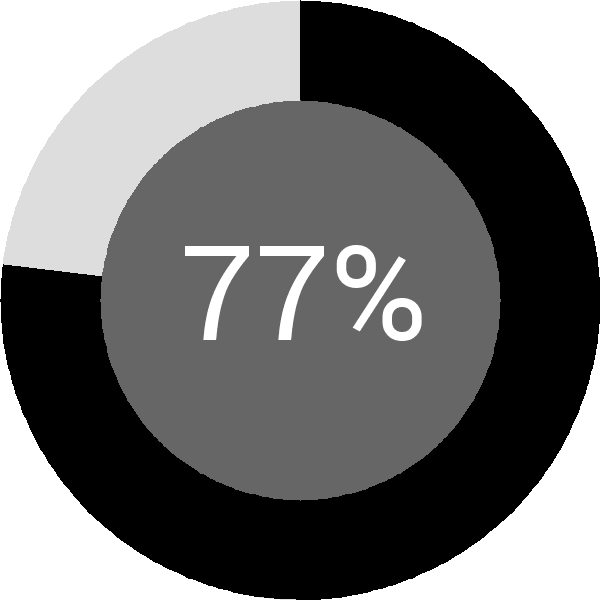 Assoliment: 77.8%