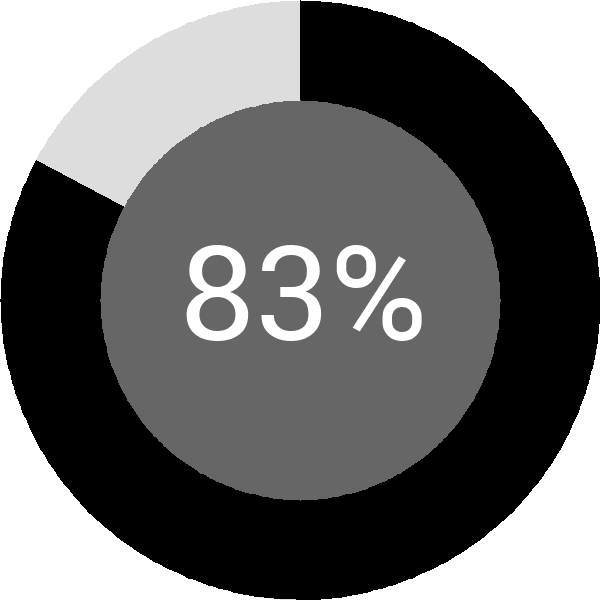 Assoliment: 83.8%